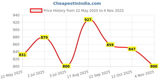 tatacliq.com U.S. Polo Assn. Kids Red Printed Full Sleeves Sweatshirt u.s. polo assn. Price History Graph from 22 May 2025 to 4 Nov 2025