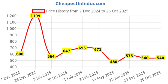 tatacliq.com U.S. Polo Assn. Kids Red Printed Full Sleeves T-Shirt u.s. polo assn. Price History Graph from 7 Dec 2024 to 26 Oct 2025