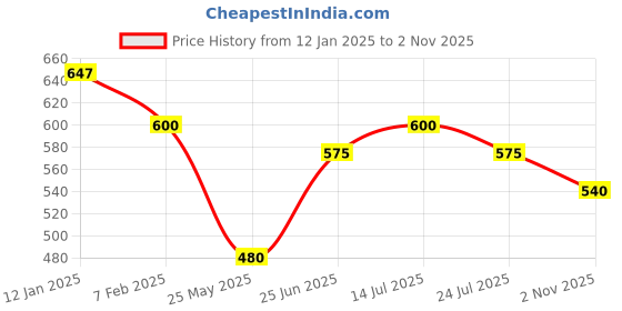 tatacliq.com U.S. Polo Assn. Kids Red Printed Full Sleeves T-Shirt u.s. polo assn. Price History Graph from 12 Jan 2025 to 2 Nov 2025