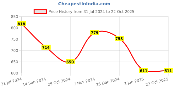 tatacliq.com U.S. Polo Assn. Kids Red Printed Joggers u.s. polo assn. Price History Graph from 31 Jul 2024 to 21 Oct 2025