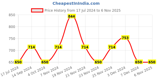 tatacliq.com U.S. Polo Assn. Kids Red Printed Joggers u.s. polo assn. Price History Graph from 17 Jul 2024 to 6 Nov 2025