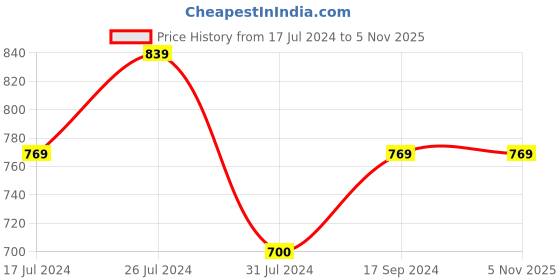 tatacliq.com U.S. Polo Assn. Kids Red Printed Joggers u.s. polo assn. Price History Graph from 17 Jul 2024 to 4 Nov 2025