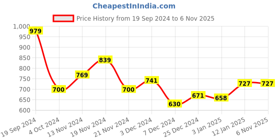 tatacliq.com U.S. Polo Assn. Kids Red Printed Joggers u.s. polo assn. Price History Graph from 19 Sep 2024 to 6 Nov 2025