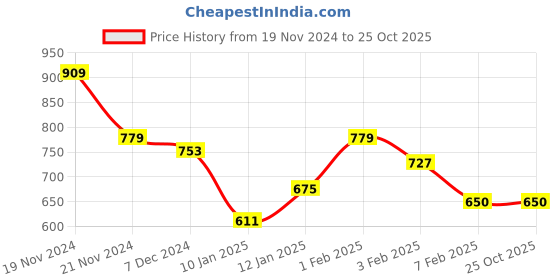 tatacliq.com U.S. Polo Assn. Kids Red Printed Joggers u.s. polo assn. Price History Graph from 19 Nov 2024 to 25 Oct 2025