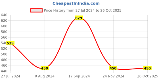 tatacliq.com U.S. Polo Assn. Kids Red Printed Leggings u.s. polo assn. Price History Graph from 27 Jul 2024 to 26 Oct 2025