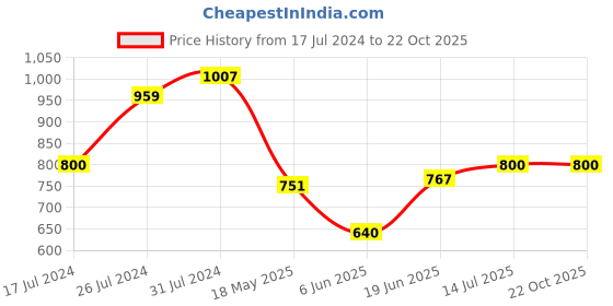 tatacliq.com U.S. Polo Assn. Kids Red Printed Polo T-shirt u.s. polo assn. Price History Graph from 17 Jul 2024 to 22 Oct 2025