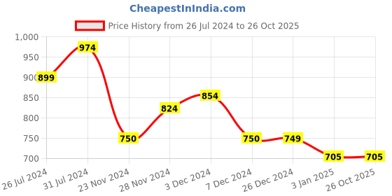 tatacliq.com U.S. Polo Assn. Kids Red Printed Polo T-Shirt u.s. polo assn. Price History Graph from 26 Jul 2024 to 26 Oct 2025