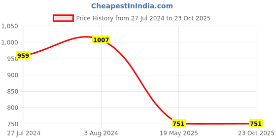 tatacliq.com U.S. Polo Assn. Kids Red Printed Polo T-Shirt u.s. polo assn. Price History Graph from 27 Jul 2024 to 23 Oct 2025
