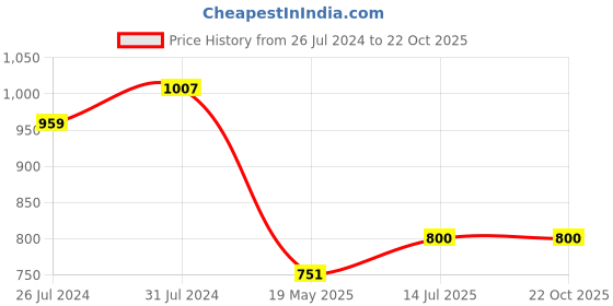 tatacliq.com U.S. Polo Assn. Kids Red Printed Polo T-Shirt u.s. polo assn. Price History Graph from 26 Jul 2024 to 22 Oct 2025