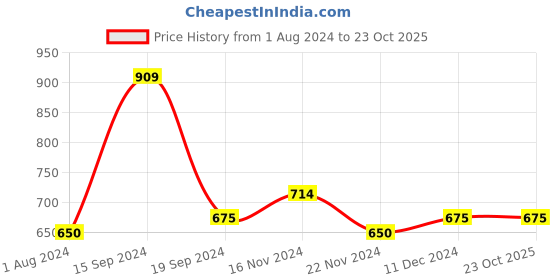 tatacliq.com U.S. Polo Assn. Kids Red Printed Polo T-Shirt u.s. polo assn. Price History Graph from 1 Aug 2024 to 23 Oct 2025