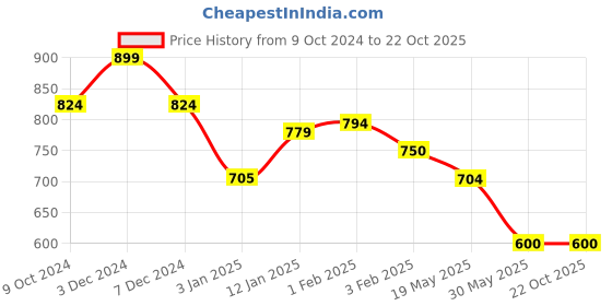 tatacliq.com U.S. Polo Assn. Kids Red Printed Polo T-Shirt u.s. polo assn. Price History Graph from 9 Oct 2024 to 21 Oct 2025