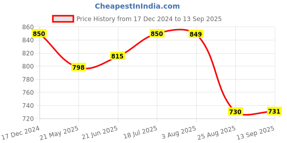 tatacliq.com U.S. Polo Assn. Kids Red Printed Shirt u.s. polo assn. Price History Graph from 17 Dec 2024 to 13 Sep 2025