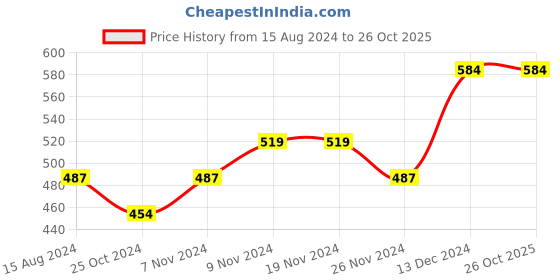 tatacliq.com U.S. Polo Assn. Kids Red Printed Shorts u.s. polo assn. Price History Graph from 15 Aug 2024 to 26 Oct 2025