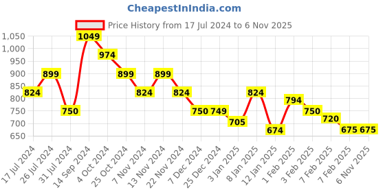 tatacliq.com U.S. Polo Assn. Kids Red Printed Sweatshirt u.s. polo assn. Price History Graph from 17 Jul 2024 to 6 Nov 2025