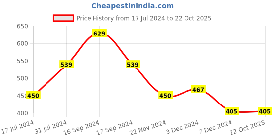 tatacliq.com U.S. Polo Assn. Kids Red Printed T-Shirt u.s. polo assn. Price History Graph from 17 Jul 2024 to 22 Oct 2025