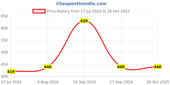 tatacliq.com U.S. Polo Assn. Kids Red Printed T-shirt u.s. polo assn. Price History Graph from 17 Jul 2024 to 25 Oct 2025