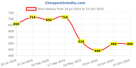 tatacliq.com U.S. Polo Assn. Kids Red Printed T-Shirt u.s. polo assn. Price History Graph from 26 Jul 2024 to 25 Oct 2025