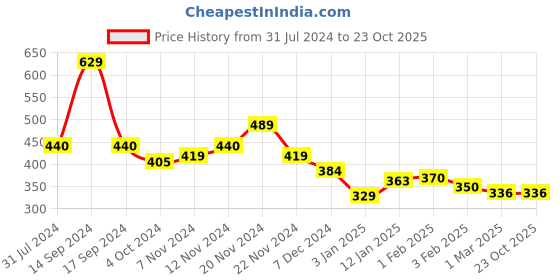 tatacliq.com U.S. Polo Assn. Kids Red Printed T-Shirt u.s. polo assn. Price History Graph from 31 Jul 2024 to 23 Oct 2025