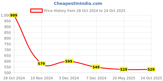 tatacliq.com U.S. Polo Assn. Kids Red Printed T-Shirt u.s. polo assn. Price History Graph from 28 Oct 2024 to 22 Oct 2025