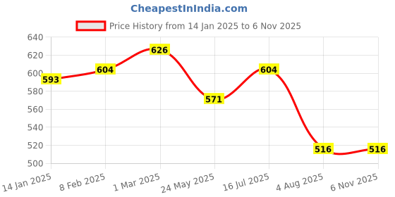tatacliq.com U.S. Polo Assn. Kids Red Printed T-Shirt u.s. polo assn. Price History Graph from 14 Jan 2025 to 4 Nov 2025