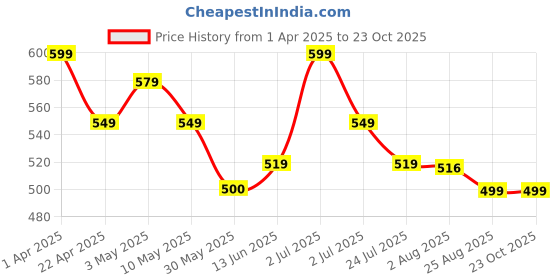 tatacliq.com U.S. Polo Assn. Kids Red Printed T-Shirt u.s. polo assn. Price History Graph from 1 Apr 2025 to 22 Oct 2025