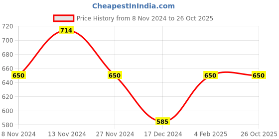 tatacliq.com U.S. Polo Assn. Kids Red Printed Top u.s. polo assn. Price History Graph from 8 Nov 2024 to 26 Oct 2025