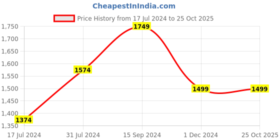 tatacliq.com U.S. Polo Assn. Kids Red Quilted Full Sleeves Jacket u.s. polo assn. Price History Graph from 17 Jul 2024 to 24 Oct 2025