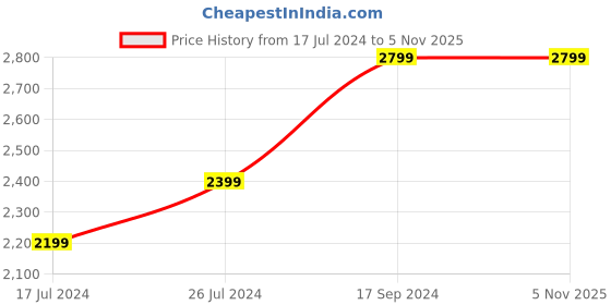tatacliq.com U.S. Polo Assn. Kids Red Quilted Full Sleeves Jacket u.s. polo assn. Price History Graph from 17 Jul 2024 to 3 Nov 2025