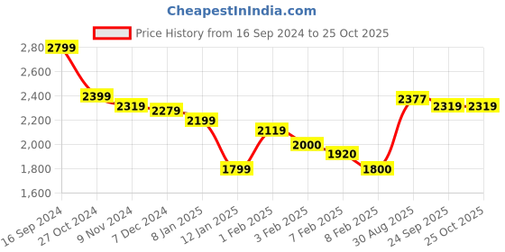 tatacliq.com U.S. Polo Assn. Kids Red Quilted Full Sleeves Puffer Jacket u.s. polo assn. Price History Graph from 16 Sep 2024 to 24 Oct 2025