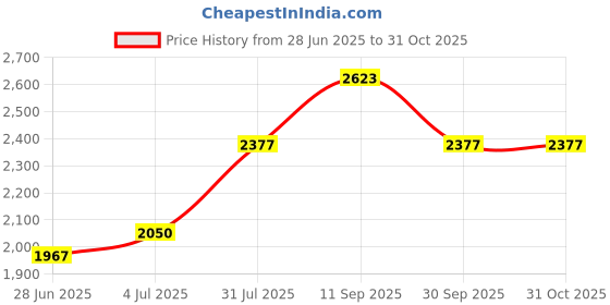 tatacliq.com U.S. Polo Assn. Kids Red Quilted Full Sleeves Puffer Jacket u.s. polo assn. Price History Graph from 28 Jun 2025 to 30 Oct 2025