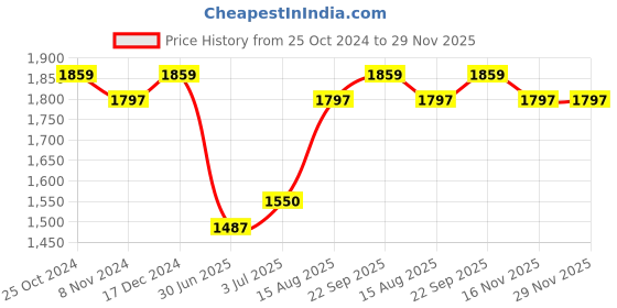 tatacliq.com U.S. Polo Assn. Kids Red Quilted Puffer Jacket u.s. polo assn. Price History Graph from 25 Oct 2024 to 28 Nov 2025