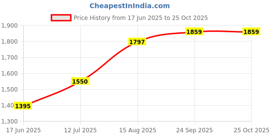 tatacliq.com U.S. Polo Assn. Kids Red Quilted Puffer Jacket u.s. polo assn. Price History Graph from 17 Jun 2025 to 24 Oct 2025