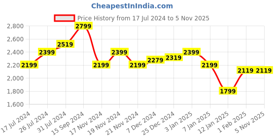 tatacliq.com U.S. Polo Assn. Kids Red Self Design Full Sleeves Jacket u.s. polo assn. Price History Graph from 17 Jul 2024 to 3 Nov 2025