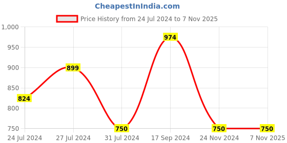 tatacliq.com U.S. Polo Assn. Kids Red Self Design Full Sleeves Sweater u.s. polo assn. Price History Graph from 24 Jul 2024 to 5 Nov 2025