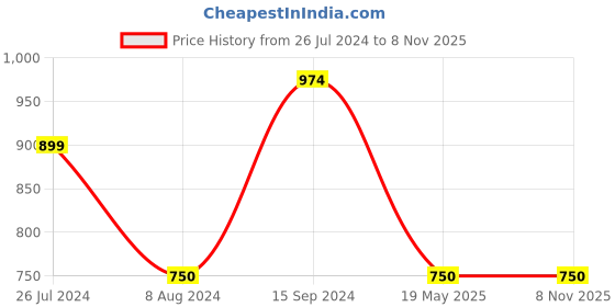 tatacliq.com U.S. Polo Assn. Kids Red Self Design Full Sleeves Sweater u.s. polo assn. Price History Graph from 26 Jul 2024 to 7 Nov 2025