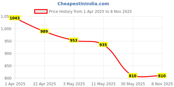 tatacliq.com U.S. Polo Assn. Kids Red Self Design Polo T-Shirt u.s. polo assn. Price History Graph from 1 Apr 2025 to 8 Nov 2025