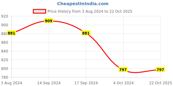 tatacliq.com U.S. Polo Assn. Kids Red Solid Dress u.s. polo assn. Price History Graph from 3 Aug 2024 to 22 Oct 2025