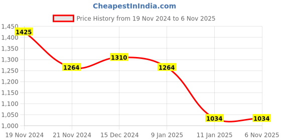 tatacliq.com U.S. Polo Assn. Kids Red Solid Full Sleeves Hoodie u.s. polo assn. Price History Graph from 19 Nov 2024 to 3 Nov 2025