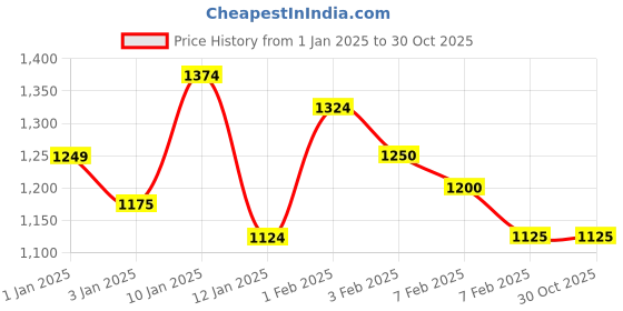tatacliq.com U.S. Polo Assn. Kids Red Solid Full Sleeves Jacket u.s. polo assn. Price History Graph from 1 Jan 2025 to 30 Oct 2025
