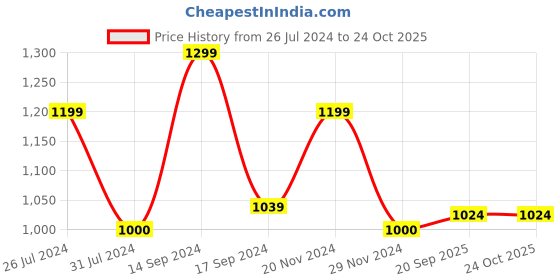 tatacliq.com U.S. Polo Assn. Kids Red Solid Full Sleeves Polo Dress u.s. polo assn. Price History Graph from 26 Jul 2024 to 23 Oct 2025