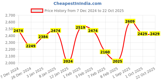tatacliq.com U.S. Polo Assn. Kids Red Solid Full Sleeves Puffer Jacket, Detachable Hood with Sunglasses u.s. polo assn. Price History Graph from 7 Dec 2024 to 21 Oct 2025