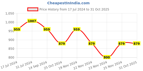 tatacliq.com U.S. Polo Assn. Kids Red Solid Full Sleeves Shirt u.s. polo assn. Price History Graph from 17 Jul 2024 to 31 Oct 2025