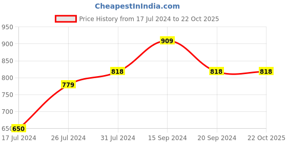 tatacliq.com U.S. Polo Assn. Kids Red Solid Full Sleeves Shirt u.s. polo assn. Price History Graph from 17 Jul 2024 to 21 Oct 2025