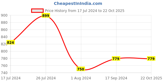tatacliq.com U.S. Polo Assn. Kids Red Solid Full Sleeves Shirt u.s. polo assn. Price History Graph from 17 Jul 2024 to 21 Oct 2025