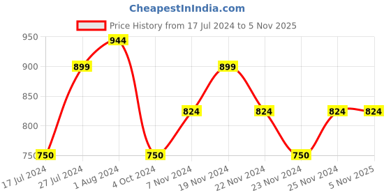 tatacliq.com U.S. Polo Assn. Kids Red Solid Full Sleeves Shirt u.s. polo assn. Price History Graph from 17 Jul 2024 to 3 Nov 2025