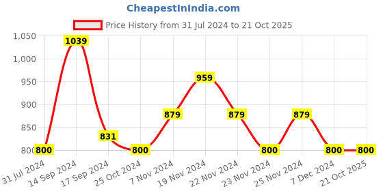 tatacliq.com U.S. Polo Assn. Kids Red Solid Full Sleeves Shirt u.s. polo assn. Price History Graph from 31 Jul 2024 to 21 Oct 2025