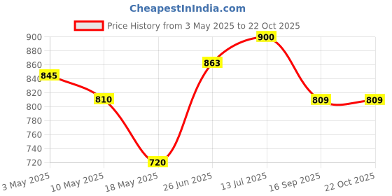 tatacliq.com U.S. Polo Assn. Kids Red Solid Full Sleeves Shirt u.s. polo assn. Price History Graph from 3 May 2025 to 21 Oct 2025