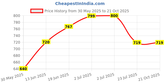 tatacliq.com U.S. Polo Assn. Kids Red Solid Full Sleeves Shirt u.s. polo assn. Price History Graph from 30 May 2025 to 21 Oct 2025