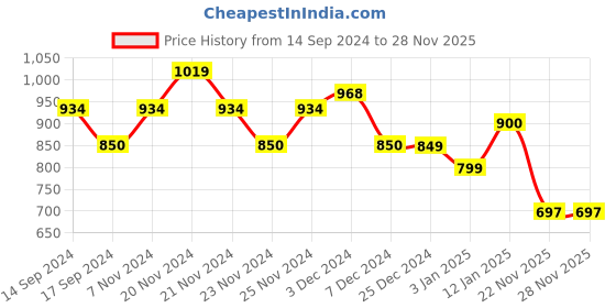 tatacliq.com U.S. Polo Assn. Kids Red Solid Full Sleeves Shirt with Detachable Bow u.s. polo assn. Price History Graph from 14 Sep 2024 to 28 Nov 2025
