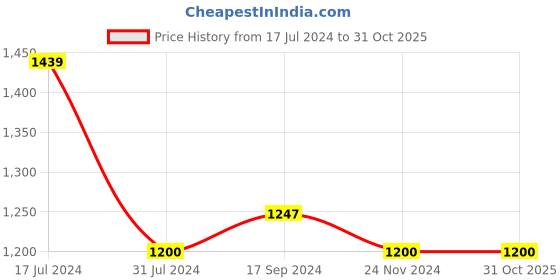 tatacliq.com U.S. Polo Assn. Kids Red Solid Full Sleeves Sweat Dress u.s. polo assn. Price History Graph from 17 Jul 2024 to 31 Oct 2025